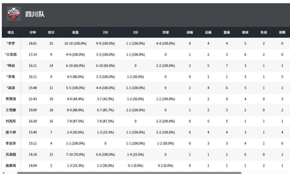 反观山西队, 表现 反观山西队, 表现