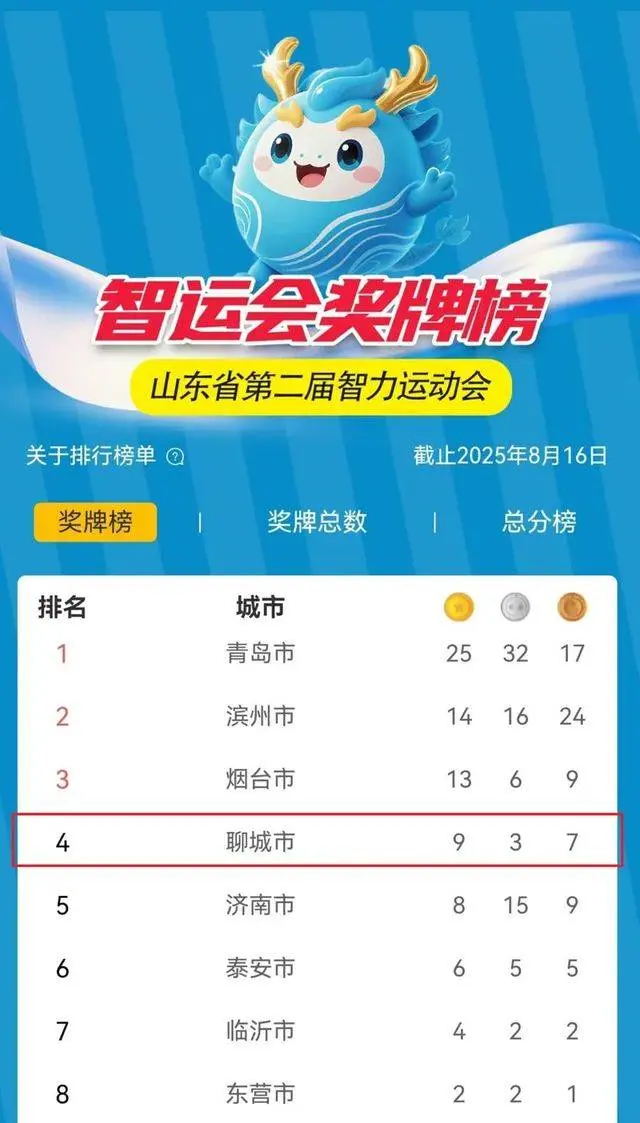 金牌榜第四, 位列金牌榜, 为智力运动